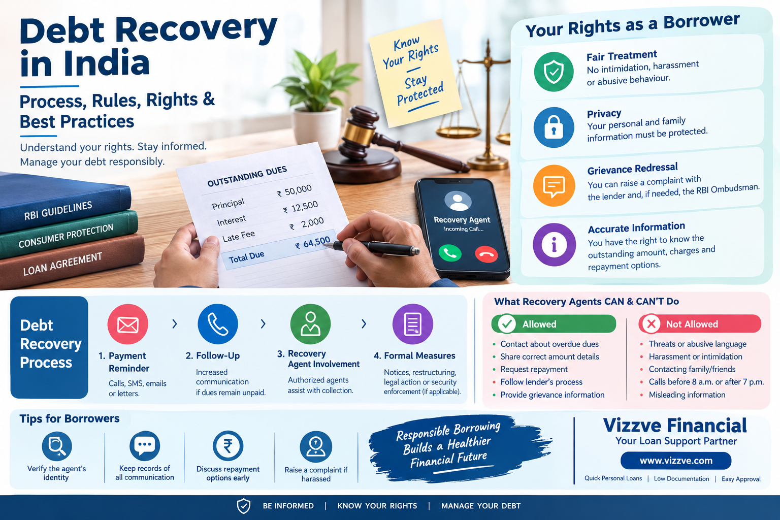 Debt recovery in India infographic showing the debt recovery process, borrower rights, recovery agent rules, complaint options, and responsible debt management.
